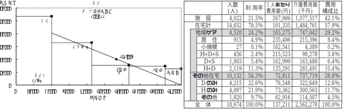 図 8 サービスパッケージによる介護費用構造比較㨍଻㒾⠪ᣉ⸳࿾ၞࠤࠕ*ߩߺ ߘߩઁ&amp;ߩߺ    ೑↪ੱᢙᐔဋ⾌↪㗵ੱᢙᣉ⸳₸㪉㪈㪅㪌㩼䋱ੱᒰ䈢䉍⾌↪㗵㪈㪊㪎㪃㪉㪈㪈㪈㪇㪈㪃㪊㪊㪌人数(人) 利 用率 1 人あたり費用額(円) 介護費用額(千円) 費用 構成比施設4,02221.5％267,906 1,077,517 42.1％在宅計14,65278.5％101,335 1,484,76157.9％地域ケア4,52024.2％165,275747,04229.2％居住9154.9％235,406215