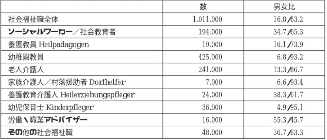 表 3 子ども・青少年援助職における管理職 (ドイツ, 1998 年 12 月 31 日現在) 申 告 数 ％ 計 男性 女性 計 男性 女性 子 ど も ・ 青 少 年 援 助 全 体 27.169 5.344 21.825 100 19.7 80.3 昼 間 保 育 所 19.414 927 18.487 100 4.8 95.2 子ども･青少年援助の他施設 7.755 4.417 3.338 100 57.0 43.0 (出所：Bentheim/ May/ Sturzenhecker/ Winter 