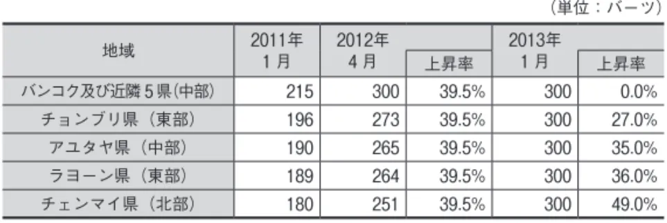 表 特 6-3　地域別最低賃金（2013 年から全国一律）