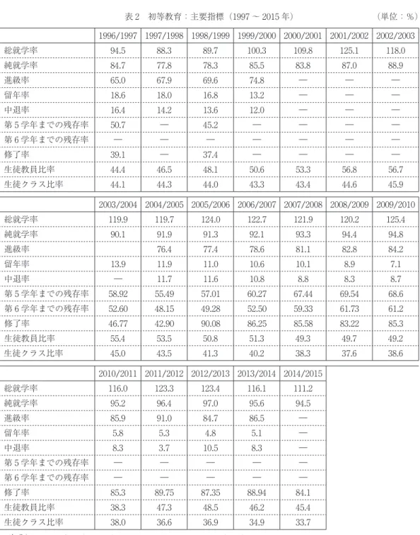 表 2 初等教育：主要指標（1997 ∼ 2015 年）  （単位：％） 1996/1997 1997/1998 1998/1999 1999/2000 2000/2001 2001/2002 2002/2003 総就学率 94.5 88.3 89.7 100.3 109.8 125.1 118.0 純就学率 84.7 77.8 78.3 85.5 83.8 87.0 88.9 進級率 65.0 67.9 69.6 74.8 ― ― ― 留年率 18.6 18.0 16.8 13.2 ― ― ― 中退率 1
