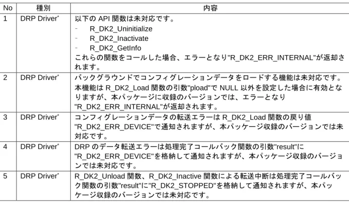 表  6-1  制限事項 