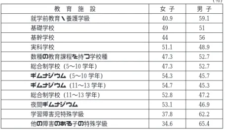 表 1 普通教育学校における男女比 (1996 年度) (％) 教 育 施 設 女 子 男 子 就学前教育・養護学級 40.9 59.1 基礎学校 49 51 基幹学校 44 56 実科学校 51.1 48.9 数種の教育課程を持つ学校種 47.3 52.7 総合制学校 (5〜10 学年) 47.3 52.7 ギムナジウム (5〜10 学年) 54.3 45.7 ギムナジウム (11〜13 学年) 54.7 45.3 総合制学校 (11〜13 学年) 52.8 47.2 夜間ギムナジウム 53.1 46.9