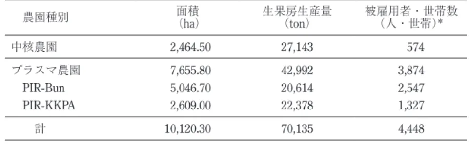 表 4 PTPN XIII パリンドゥ農園の面積・生産・労働（2014 年） 農園種別 面積  （ha） 生果房生産量 （ton） 被雇用者・世帯数 （人・世帯）* 中核農園 2,464.50 27,143 574 プラスマ農園 7,655.80 42,992 3,874 PIR-Bun 5,046.70 20,614 2,547 PIR-KKPA 2,609.00 22,378 1,327 計 10,120.30 70,135 4,448 出所：PTPN XIII パリンドゥ農園事務所提供資料より筆者作成