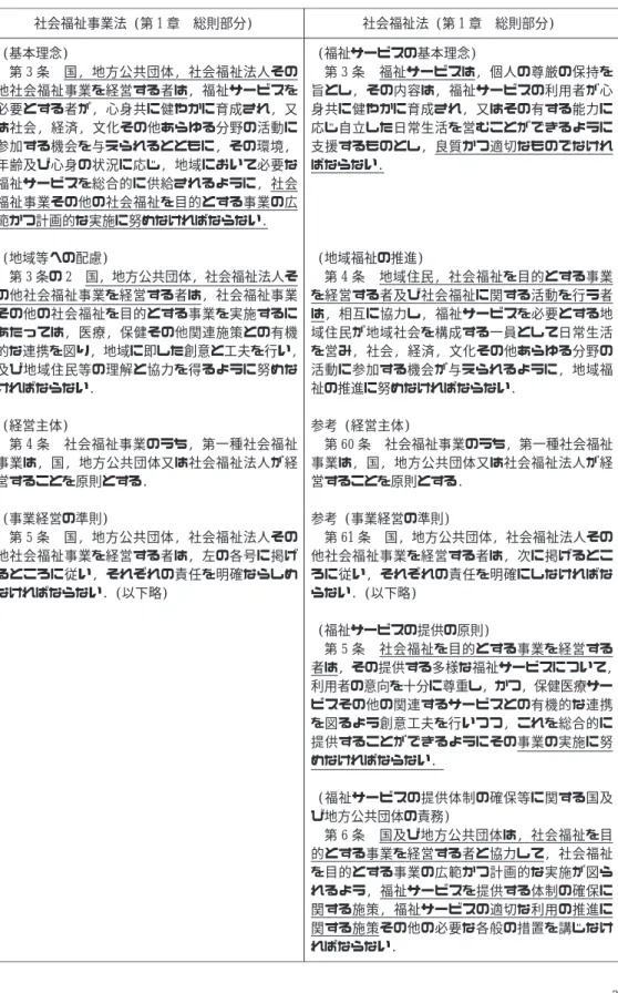 表 1 ｢社会福祉事業法｣ から ｢社会福祉法｣ へ−−−法の理念・原則の変更 社会福祉事業法 (第 1 章 総則部分) 社会福祉法 (第 1 章 総則部分) (基本理念) 第 3 条 国, 地方公共団体, 社会福祉法人その 他社会福祉事業を経営する者は, 福祉サービスを 必要とする者が, 心身共に健やかに育成され, 又 は社会, 経済, 文化その他あらゆる分野の活動に 参加する機会を与えられるとともに, その環境, 年齢及び心身の状況に応じ, 地域において必要な 福祉サービスを総合的に供給されるように, 