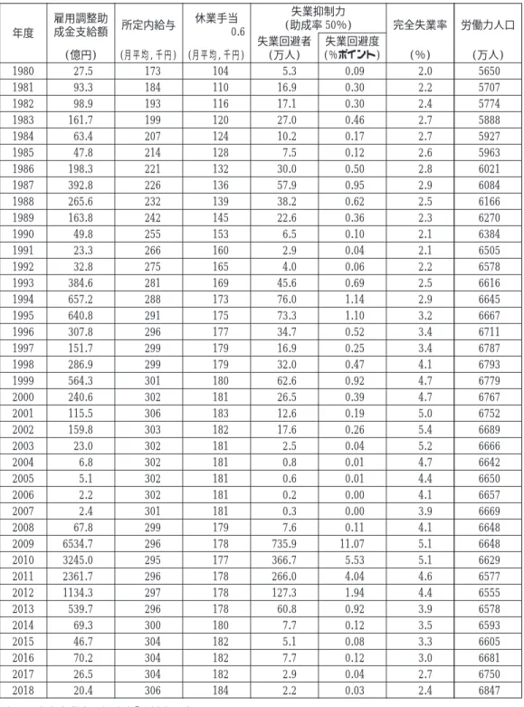 表 5 簡便法による雇用調整助成金の失業回避度の試算結果 年度 雇用調整助成金支給額 所定内給与 休業手当 0.6 失業抑制力 (助成率 50％) 完全失業率 労働力人口 失業回避者 (万人) 失業回避度 (％ポイント)(億円)(月平均, 千円)(月平均, 千円) (％) (万人) 1980 27.5 173 104 5.3 0.09 2.0 5650 1981 93.3 184 110 16.9 0.30 2.2 5707 1982 98.9 193 116 17.1 0.30 2.4 5774 1983