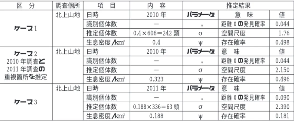 表 3 北上山地の生息密度推定 区 分 調査個所 項 目 内 容 推定結果 ケース 1 北上山地 日時 2010 年 パラメータ 意 味 値識別個体数−0距離 0 の発見確率 0.044 推定個体数 0.4×606＝242 頭 σ 空間尺度 1.76 生息密度/km 2 0.4 ψ 存在確率 0.498 ケース 2 2010 年調査と 2011 年調査の 重複箇所を推定 北上山地 日時 2010 年 パラメータ 意 味 値識別個体数−0距離 0 の発見確率 0.044推定個体数−σ空間尺度2.150 生息密