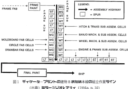 図 1 ディケータ−プラントの建物 B または本線の組立作業ライン