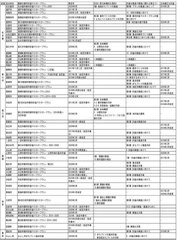 表 1：愛知県内の自治体の都市計画マスタープラン及び立地適正化計画の策定 (改定) 状況