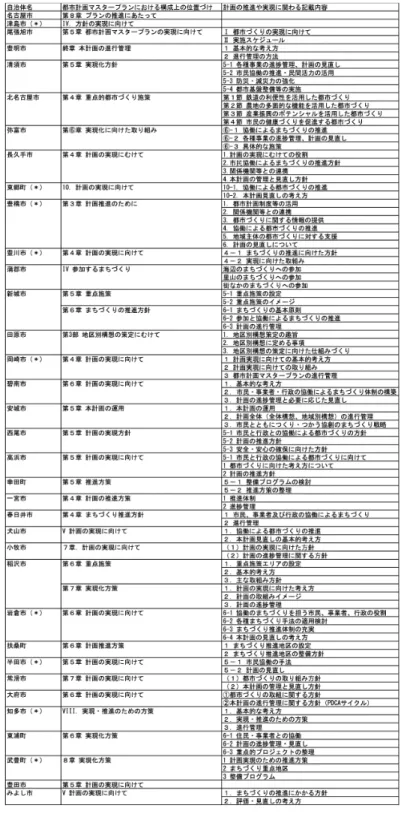 表 2：愛知県内の自治体の都市計画マスタープランにおける計画の推進や実現に関わる記載内容