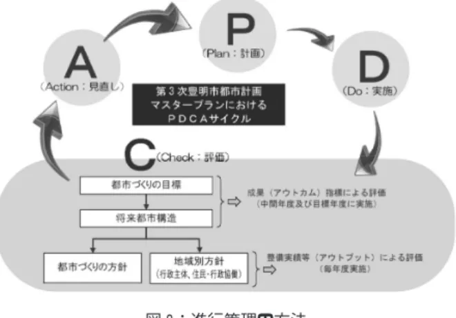 図 8：進行管理の方法 出典：豊明市 (2017.3) ｢第 3 次豊明市都市計画マスタープラン｣ 図 9：PDCA サイクルのイメージ 出典：みよし市 (2020.3) ｢みよし市まちづくり基本計画｣ 図 10：PDCA サイクルによる進捗管理 出典：碧南市 (2019.10) ｢碧南市都市計画マスタープラン 2019〜2030｣