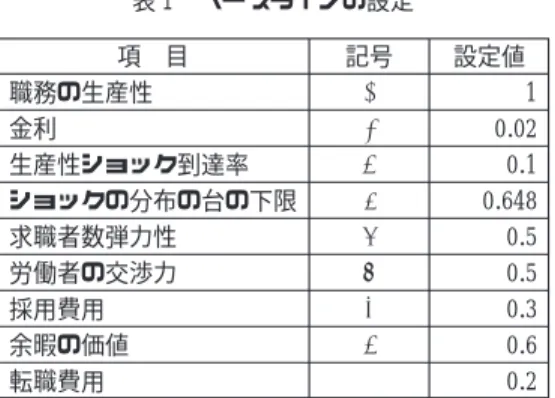 表 2 から on the job search が行われると留保生産性  が低下して雇用喪失が抑制されるとと もに, 労働需給逼迫度  が低下して雇用創出が抑制されること, 転職希望者の発生で失業率は 低下することが分かる