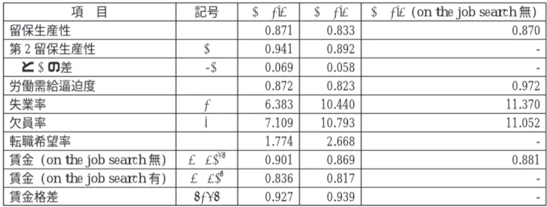 表 4 から, on the job search がある場合, ショックの到来確率  が高まることは留保生産性  を低下させることで雇用喪失を抑制することが示される. また, 第 2 留保生産性  を低下さ表3転職費用の変動シミュレーション結果項目記号留保生産性0.8120.8450.8710.8940.913第 2 留保生産性0.9550.9480.9410.9340.928との差-0.1430.1030.0690.0400.015労働需給逼迫度0.7510.8030.8720.9531.043失業率5