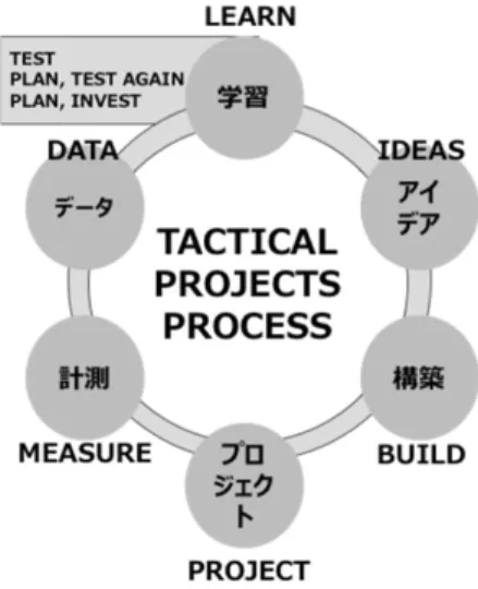 図 9：タクティカル・アーバニズムのプロセス