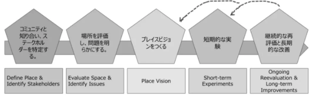 図 11：プレイスメイキングの５つのステップ