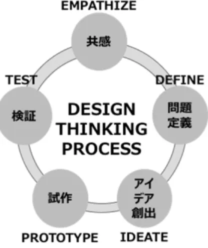 図 13：デザイン思考のプロセス