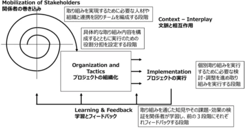 図 17：発展的循環プロセス