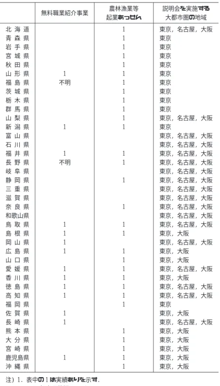 表 1 道県が実施する移住希望者に対する就職支援 無料職業紹介事業 農林漁業等 起業あっせん 説明会を実施する大都市圏の地域 北 海 道 1 東京, 名古屋, 大阪 青 森 県 1 東京 岩 手 県 1 東京 宮 城 県 1 東京 秋 田 県 1 東京 山 形 県 1 1 東京 福 島 県 不明 1 東京 茨 城 県 1 東京 栃 木 県 1 東京 群 馬 県 1 東京 山 梨 県 1 東京, 名古屋, 大阪 新 潟 県 1 1 東京 富 山 県 東京, 名古屋, 大阪 石 川 県 東京, 名古屋, 大阪 
