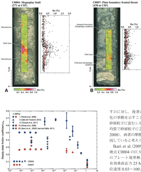 Fig.  13 .  Steady-state friction coefficient ( µ ss ) plotted  against sliding velocity (V) for samples from the  mega-splay fault at Site C0004 and the plate boundary frontal  thrust at Site C0007