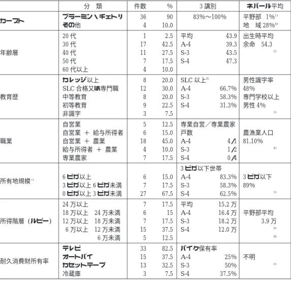 図 2 小売業者 R の利潤 表 4 講参加者の属性 (3 講合計) 分 類 件数 ％ 3 講別 ネパール平均 カースト ブラーミン・チェトリ 36 90 83％〜100％ 平野部 1％ 1) その他 4 10.0 地 域 28％ b) 20 代 1 2.5 平均 43.9 出生時平均 30 代 17 42.5 A-4 39.3 余命 54.3 年齢層 40 代 11 27.5 S-3 43.5 2) 50 代 7 17.5 S-4 47.3 60 代以上 4 10.0 カレッジ以上 8 20.0 SLC 