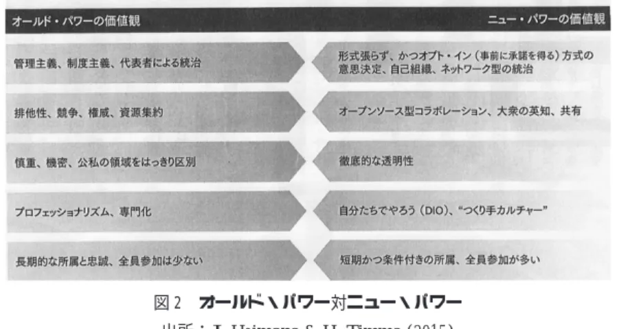 図 2 オールド・パワー対ニュー・パワー 出所：J. Heimans &amp; H. Timms (2015)