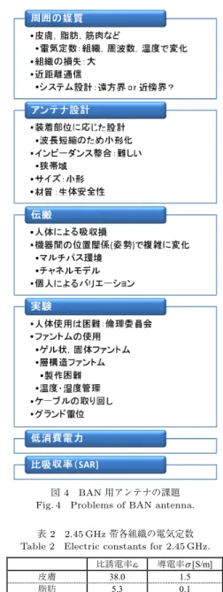 表 2 2.45 GHz 帯各組織の電気定数 Table 2 Electric constants for 2.45 GHz.