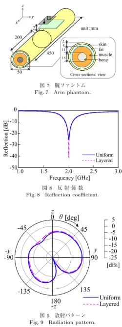 図 6 On-body 通信用アンテナ Fig. 6 Structure of the on-body antenna.
