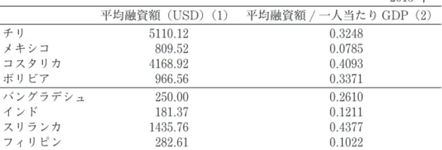 表 2　ラテンアメリカ諸国および南アジア諸国平均融資額 2015 年 平均融資額（USD） （1） 平均融資額 / 一人当たり GDP（2） チリ メキシコ コスタリカ ボリビア 5110.12809.524168.92966.56 0.32480.07850.40930.3371 バングラデシュ インド スリランカ フィリピン 250.00181.371435.76282.61 0.26100.12110.43770.1022 　 　