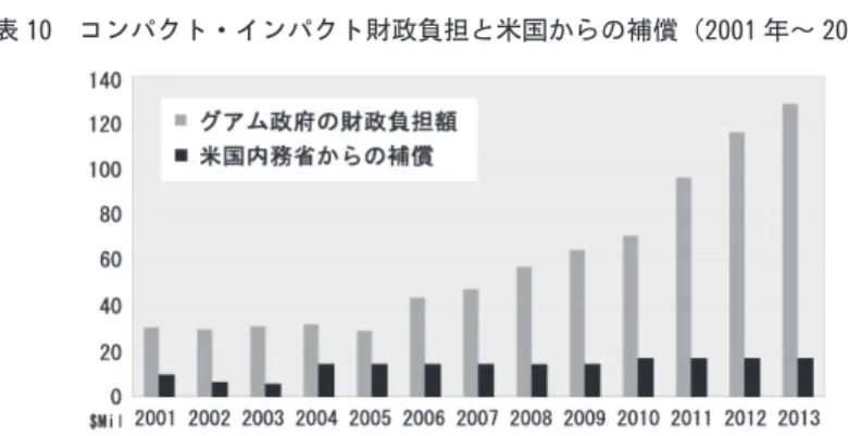 図表 10　コンパクト・インパクト財政負担と米国からの補償（2001 年～ 2013 年度）