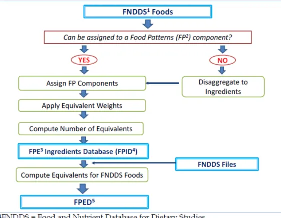 図  2-9    FNDDS 食品を FPED に細分化する流れ 