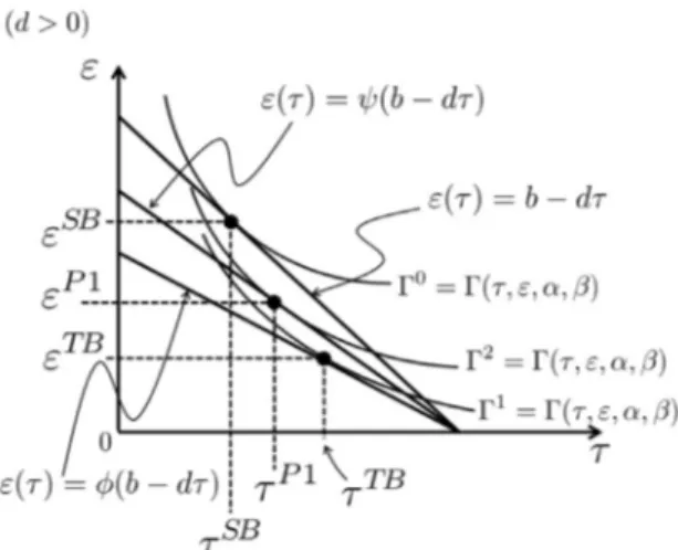 Figure 3: The penalty system. (β SB ＝β TB ＝β P1 )