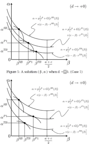 Figure 6: A solution (β,α) when d →＋0. (Case 2)
