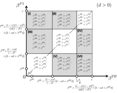 Figure 7: Solution patterns on (β TB ,β P 1 )