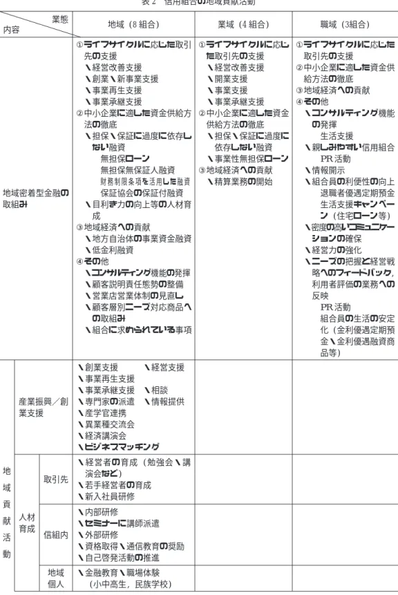 表 2 信用組合の地域貢献活動 業態 内容 地域 (8 組合) 業域 (4 組合) 職域 (3組合) 地域密着型金融の 取組み ①ライフサイクルに応じた取引先の支援・経営改善支援・創業・新事業支援・事業再生支援・事業承継支援②中小企業に適した資金供給方法の徹底・担保・保証に過度に依存しない融資無担保ローン無担保無保証人融資財務制限条項を活用した融資保証協会の保証付融資・目利き力の向上等の人材育 成 ③地域経済への貢献 ・地方自治体の事業資金融資 ・低金利融資 ④その他 ・コンサルティング機能の発揮 ・顧客説