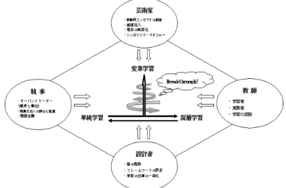 図 3 戦略学習における経営トップの役割についての仮説モデル (呉知恩作成)
