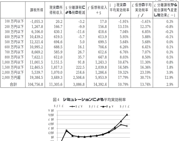 図 3 で説明したいくつかの所得に関しては表 9 の超過累進税率を適用せずに比例税率を適用させ た分離課税を採用している. 比例税率は所得水準に関わらず一定の税率を適用するため, 超過累 進税率と比べて累進性が弱まることが指摘できる 15 