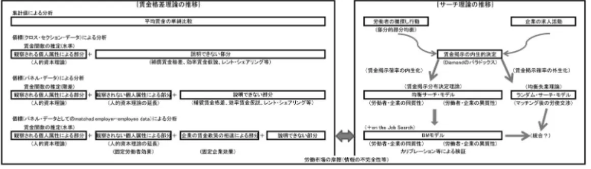図 1 賃金格差理論とサーチ理論の関係 注：参考文献をもとに筆者作成
