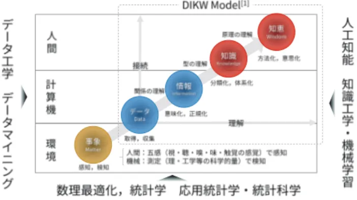 図   2 ．人材育成モデルのスキルセット 図1．データサイエンス