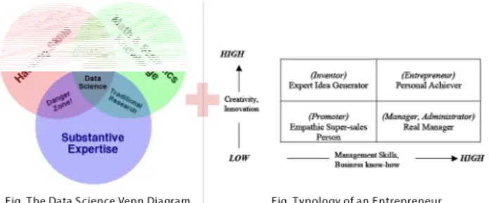 Fig. The Data Science Venn Diagram Fig. Typology of an Entrepreneur