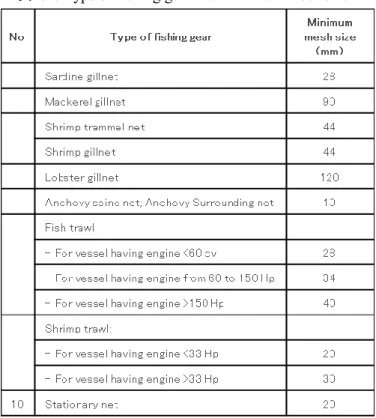 表   3-7 Type of fishing gear and minimum mesh size 