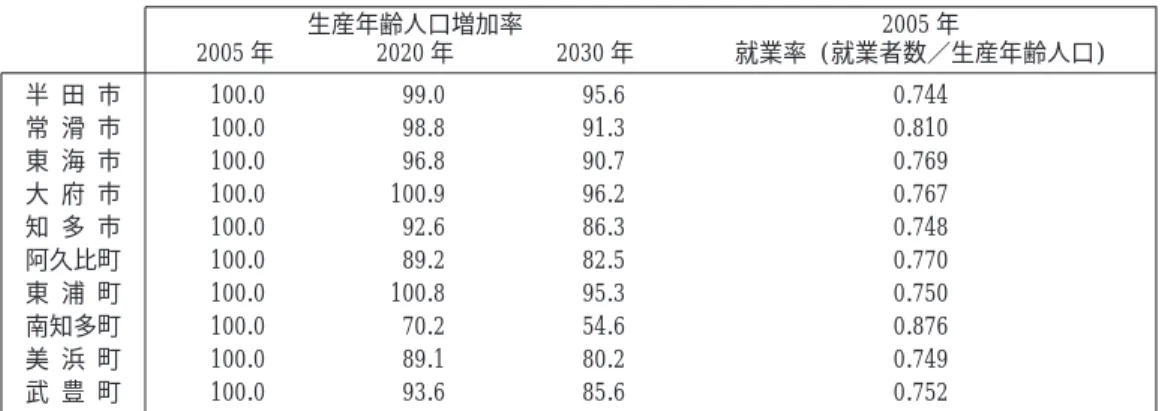 表 7 生産年齢人口増加率 生産年齢人口増加率 2005 年 2005 年 2020 年 2030 年 就業率 (就業者数／生産年齢人口) 半 田 市 100.0 99.0 95.6 0.744 常 滑 市 100.0 98.8 91.3 0.810 東 海 市 100.0 96.8 90.7 0.769 大 府 市 100.0 100.9 96.2 0.767 知 多 市 100.0 92.6 86.3 0.748 阿久比町 100.0 89.2 82.5 0.770 東 浦 町 100.0 100.8 