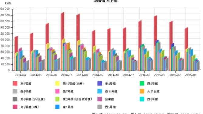 図 3: 2014 年度における月ごとの消費電力上位の建屋 4 図 3 で示されている『東 6 号館』としての計測範囲 は、同館 1 階の研究設備センター使用分を除く電力と なっており、主に 2 階から 9 階までの 8 フロア分の合計 となっている。東 6 号館の特徴としては、光学や物性、 加えて化学系の研究室と実験設備が多数入居しているこ とが挙げられる。 一方、上記指標 2 に基づき各建屋の消費電力量を調査 したところ、次の建屋が上位になることが判明した。 • 東 8 号館 • 西 11 号館 • 研