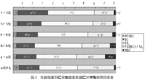 表 1 を見ると, その買い物時の交通手段は ｢自動車｣ が中心である. 高齢者であっても, 自家 用車を自分で運転する高齢者が多い. このことから, 高齢者の自立性及び, 高齢者であっても自 家用車が欠かせないという交通面の問題があることを読み取ることができる