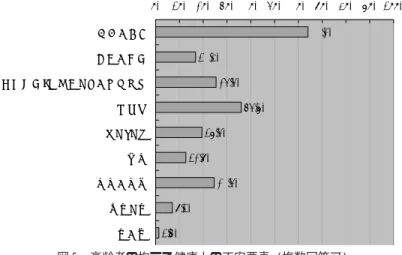 図 5 は, 高齢者に健康上の不安について質問した調査結果である. 健康の不安について ｢体力 の衰え｣ をあげる住民が 60％を超えている. 次に続くのが ｢物忘れ｣, ｢生活習慣病｣, ｢手足の 痛み｣ である