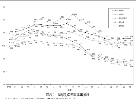 図表 7 業態別の預貸率の推移 (注 1 ) 資料：｢全国信用金庫概況｣ ほか各種資料より作成. (注 2 ) 第二地方銀行は 1989 年 2 月以降の転換によることから, 1988 年度は算出していない