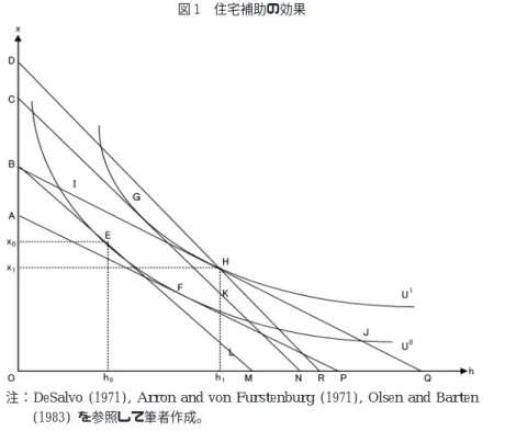 図 1 住宅補助の効果