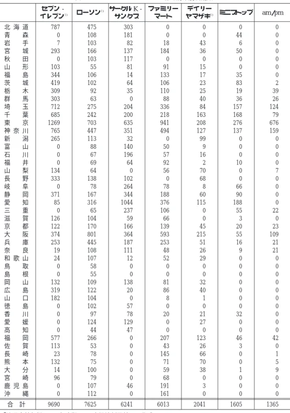 表 1：コンビニエンス・ストアの都道府県別店舗数 セブン‐ イレブン 1) ローソン 1) サークル K‐サンクス ファミリーマート デイリーヤマザキ 1) ミニストップ am/pm 北 海 道 787 475 303 0 0 0 0 青 森 0 108 181 0 0 44 0 岩 手 7 103 82 18 43 6 0 宮 城 293 166 137 184 36 50 0 秋 田 0 103 117 0 0 0 0 山 形 103 55 81 91 15 0 0 福 島 344 106 14 133
