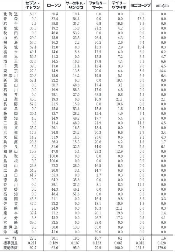 表 2：コンビニエンス・ストア上位 7 チェーンの都道府県別シェア (％) セブン‐ イレブン ローソン サークル K‐サンクス ファミリーマート デイリーヤマザキ ミニストップ am/pm 北 海 道 50.3 30.4 19.4 0.0 0.0 0.0 0.0 青 森 0.0 32.4 54.4 0.0 0.0 13.2 0.0 岩 手 2.7 39.8 31.7 6.9 16.6 2.3 0.0 宮 城 33.8 19.2 15.8 21.2 4.2 5.8 0.0 秋 田 0.0 46.8 53.2