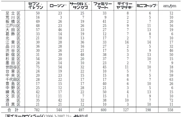 表 3：コンビニエンス・ストアの東京 23 区別店舗数 セブン‐ イレブン ローソン 1) サークル K‐サンクス ファミリーマート デイリーヤマザキ 2) ミニストップ 3) am/pm 足 立 区 50 23 25 33 8 6 12 荒 川 区 16 3 7 9 2 5 10 板 橋 区 49 26 19 41 2 7 20 江戸川区 48 23 26 25 9 11 16 大 田 区 57 46 33 27 7 13 19 葛 飾 区 33 14 19 12 7 8 6 北 区 21 18 13 1