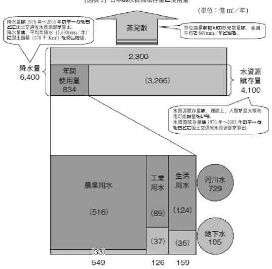 図表 1 日本の水資源賦存量と使用量 国土交通省土地・水資源局水資源部 (編) ｢日本の水資源 (平成 20 年版)｣ P. 73単位面積あたりの蒸発散量は, 全国平均で 609mm／年となる.水資源賦存量は, 理論上, 人間が最大限利用可能な量をいう.水資源賦存量は 1976 年〜2005 年のデータをもとに国土交通省水資源部が算出.(単位：億 m3／年)降水量は 1976 年〜2005 年のデータをもとに国土交通省水資源部が算出.降水量は, 平均年降水 (1,690mm／年)に国土面積 (378 千 K