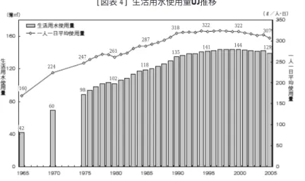 図表 4 生活用水使用量の推移 ᐕᐲ 国土交通省土地・水資源局水資源部 (編) ｢日本の水資源 (平成 20 年版)｣ P. 77224247261287318135118986010232232214114412930742160 図表 5 農業用水使用量の推移 国土交通省土地・水資源局水資源部 (編) ｢日本の水資源 (平成 20 年版)｣ P